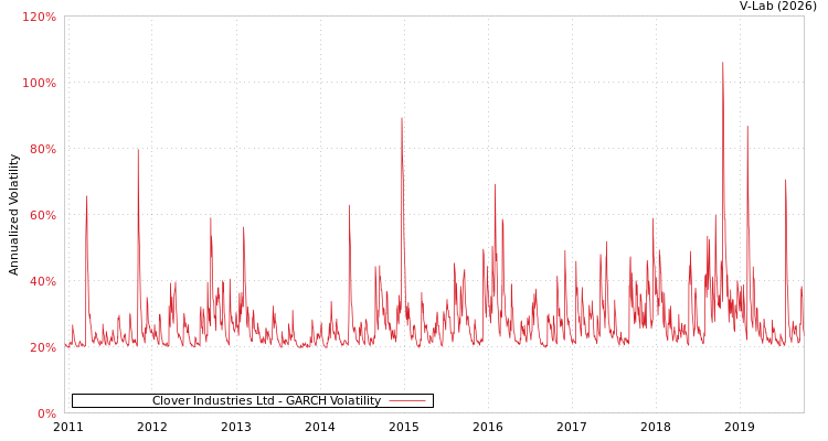 graph of Clover Industries Ltd GARCH