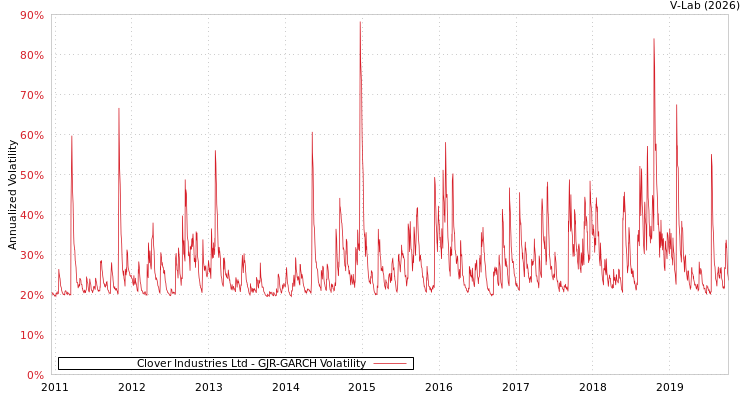 graph of Clover Industries Ltd GJR-GARCH