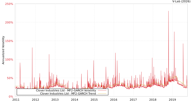 graph of Clover Industries Ltd MF2-GARCH