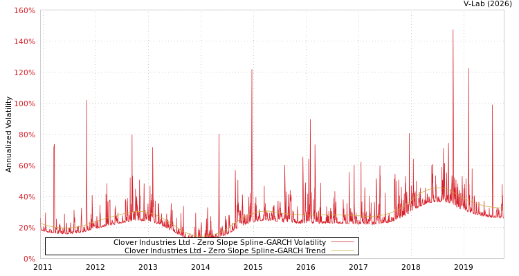 graph of Clover Industries Ltd S0GARCH