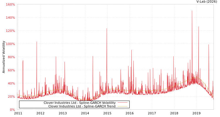 graph of Clover Industries Ltd SGARCH