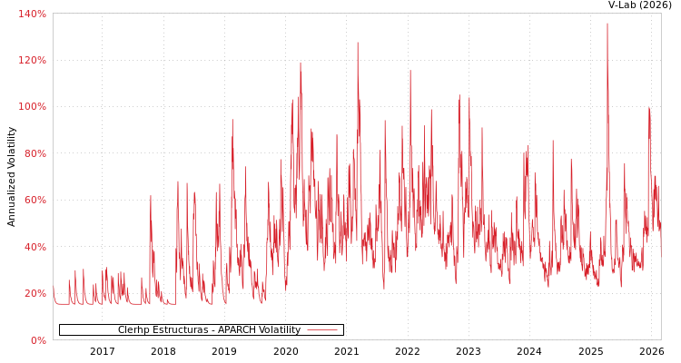graph of Clerhp Estructuras APARCH