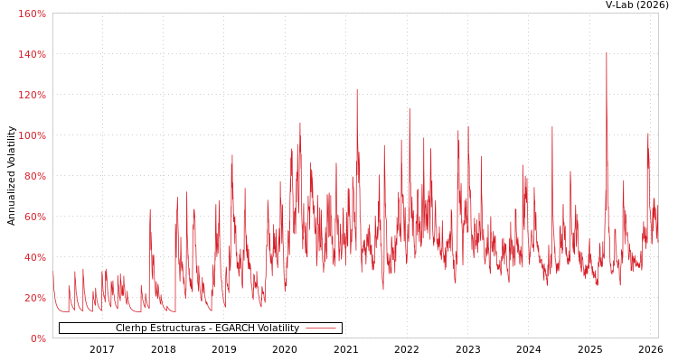 graph of Clerhp Estructuras EGARCH