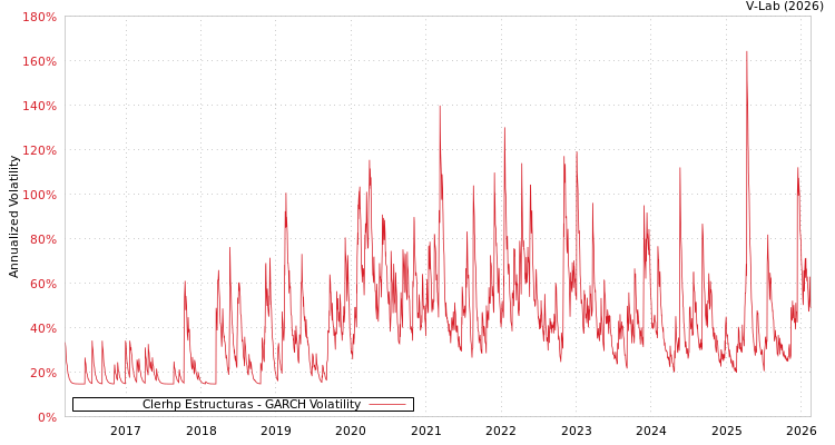 graph of Clerhp Estructuras GARCH
