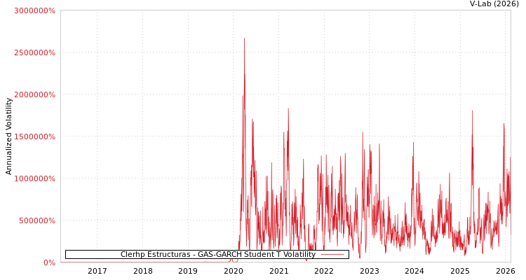 graph of Clerhp Estructuras GAS-GARCH-T