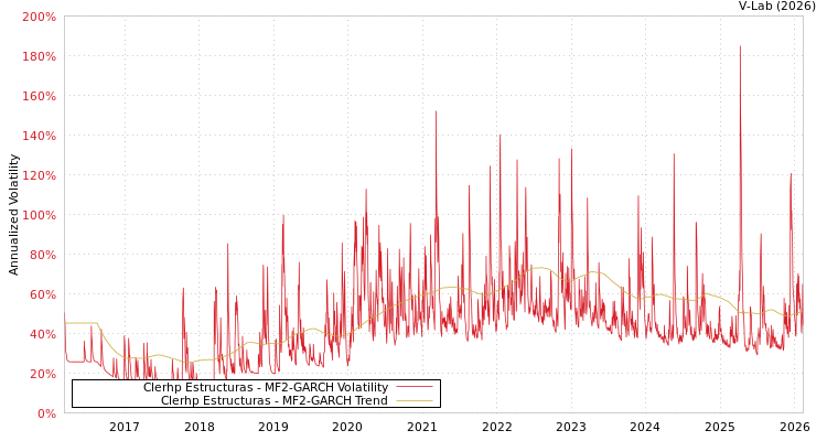 graph of Clerhp Estructuras MF2-GARCH