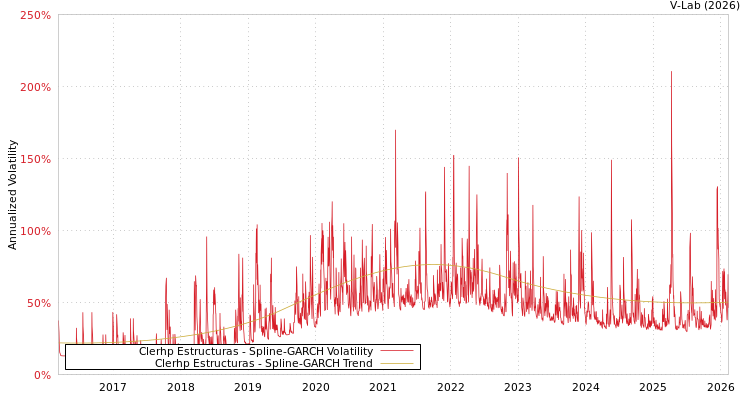 graph of Clerhp Estructuras SGARCH