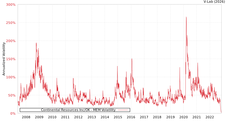 graph of Continental Resources Inc/OK MEM