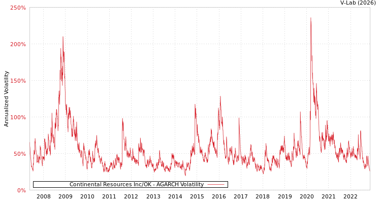 graph of Continental Resources Inc/OK AGARCH