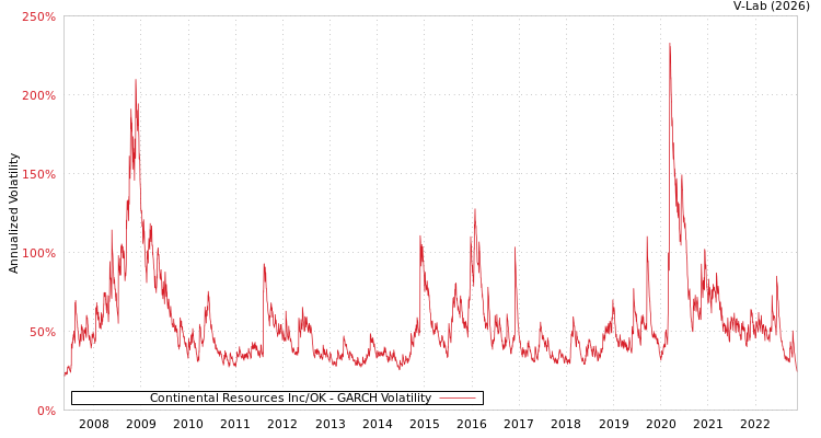 graph of Continental Resources Inc/OK GARCH