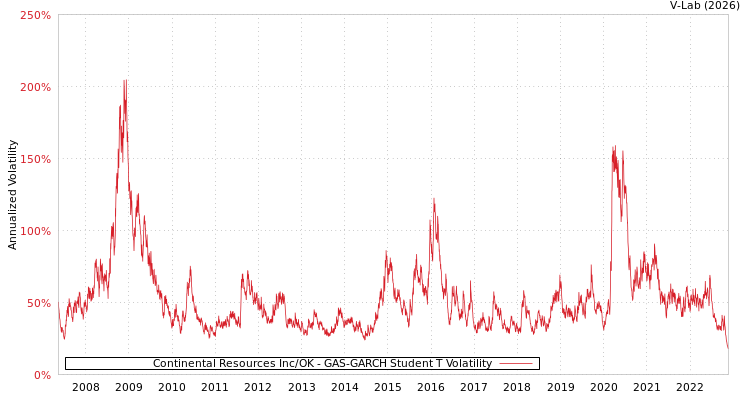 graph of Continental Resources Inc/OK GAS-GARCH-T