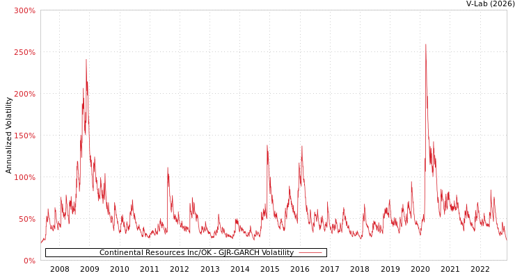 graph of Continental Resources Inc/OK GJR-GARCH