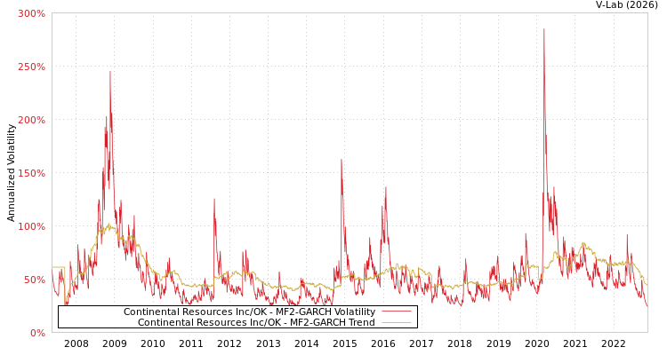 graph of Continental Resources Inc/OK MF2-GARCH