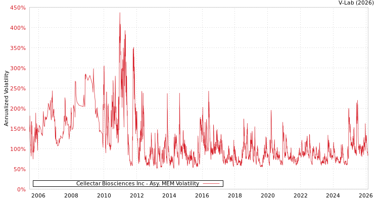 graph of Cellectar Biosciences Inc AMEM