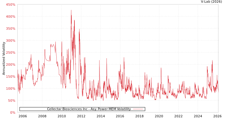 graph of Cellectar Biosciences Inc APMEM