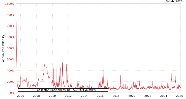 graph of Cellectar Biosciences Inc AGARCH