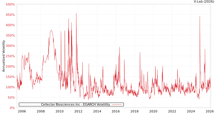 graph of Cellectar Biosciences Inc EGARCH