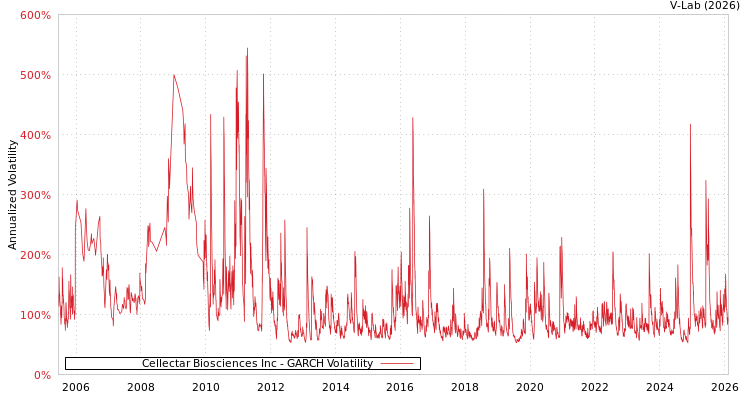 graph of Cellectar Biosciences Inc GARCH