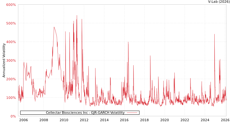 graph of Cellectar Biosciences Inc GJR-GARCH