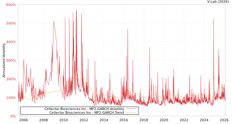graph of Cellectar Biosciences Inc MF2-GARCH