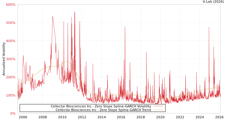 graph of Cellectar Biosciences Inc S0GARCH