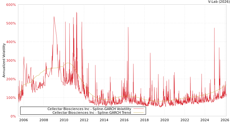 graph of Cellectar Biosciences Inc SGARCH