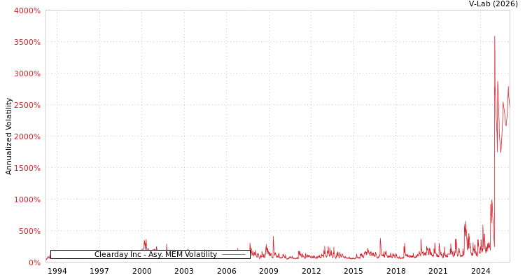 graph of Clearday Inc AMEM