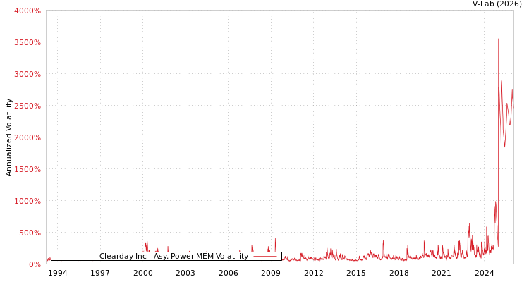 graph of Clearday Inc APMEM