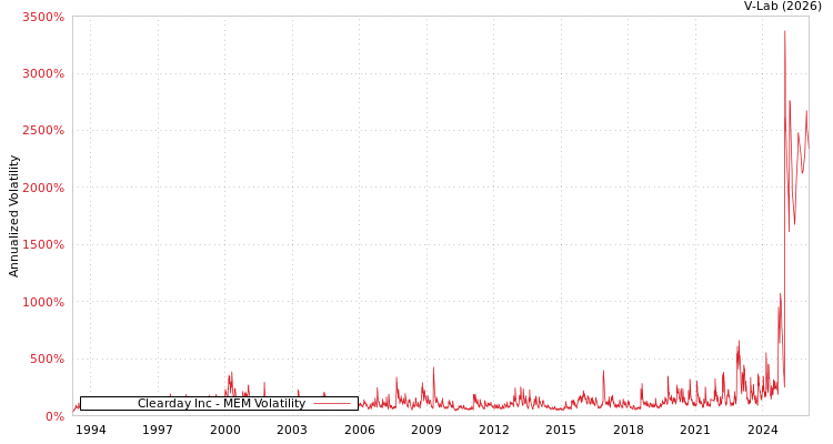 graph of Clearday Inc MEM