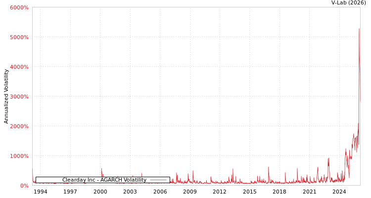 graph of Clearday Inc AGARCH