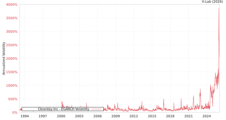 graph of Clearday Inc EGARCH