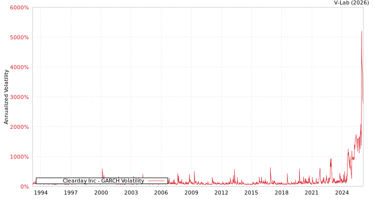 graph of Clearday Inc GARCH