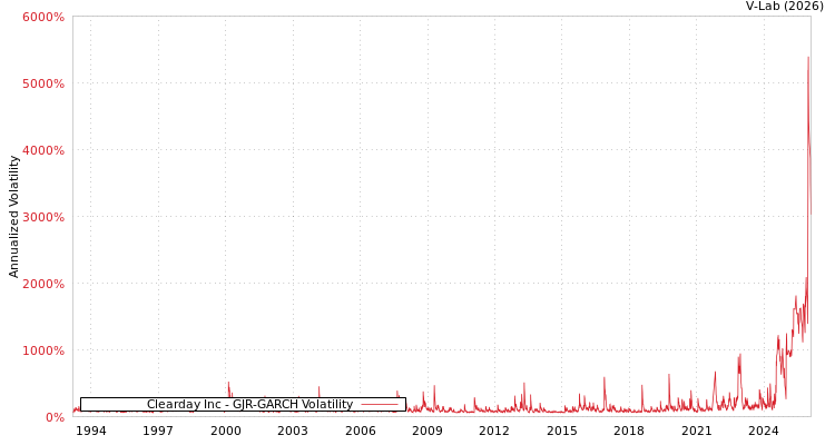 graph of Clearday Inc GJR-GARCH