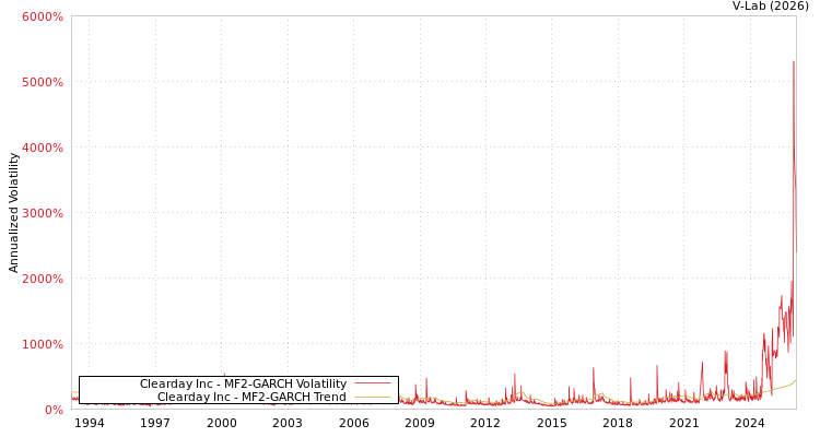 graph of Clearday Inc MF2-GARCH