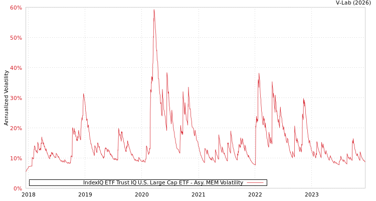 graph of IndexIQ ETF Trust IQ U.S. Large Cap ETF AMEM