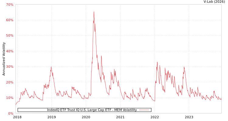 graph of IndexIQ ETF Trust IQ U.S. Large Cap ETF MEM