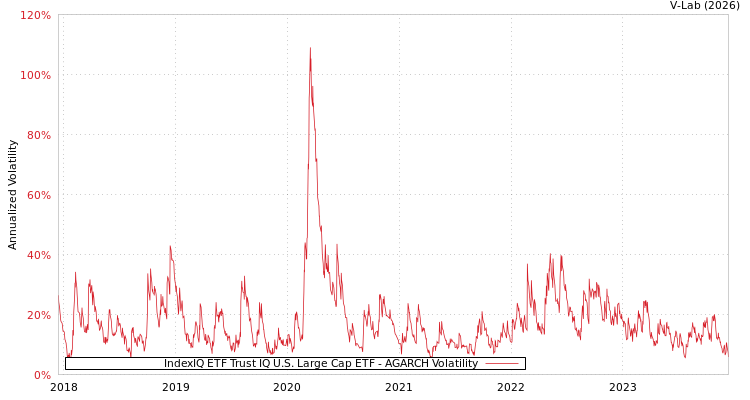 graph of IndexIQ ETF Trust IQ U.S. Large Cap ETF AGARCH