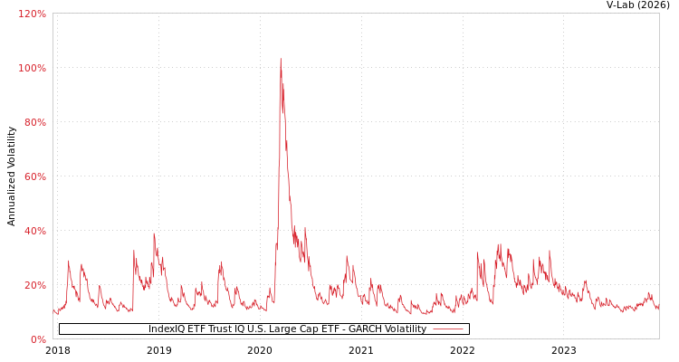 graph of IndexIQ ETF Trust IQ U.S. Large Cap ETF GARCH