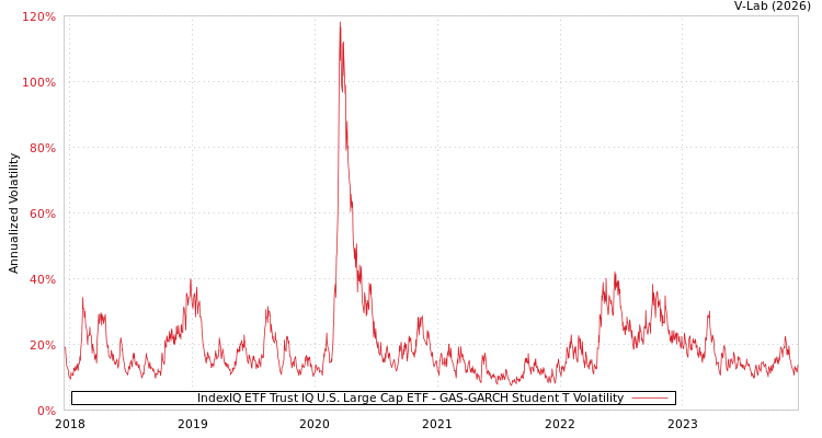 graph of IndexIQ ETF Trust IQ U.S. Large Cap ETF GAS-GARCH-T