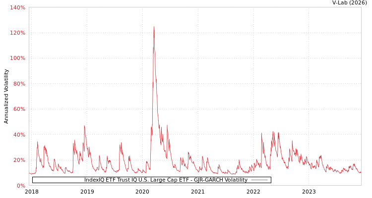 graph of IndexIQ ETF Trust IQ U.S. Large Cap ETF GJR-GARCH