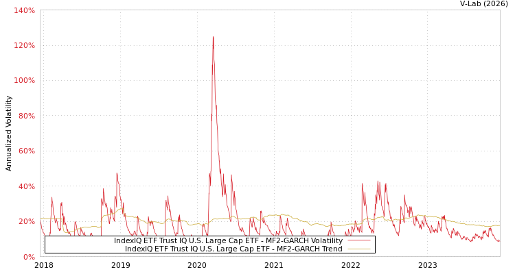 graph of IndexIQ ETF Trust IQ U.S. Large Cap ETF MF2-GARCH