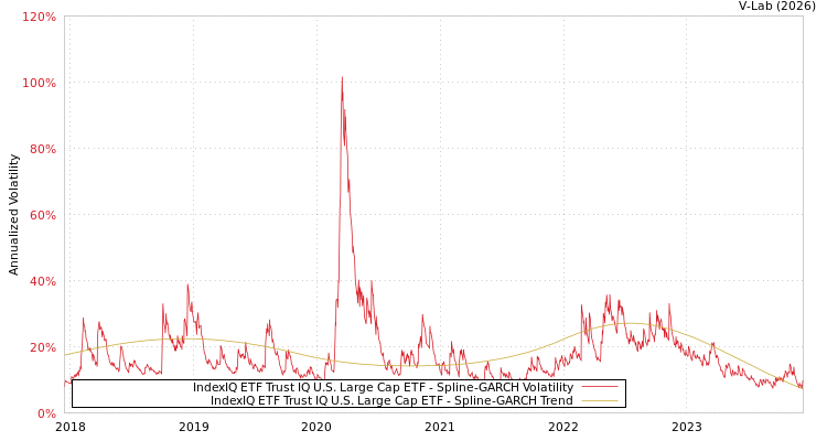 graph of IndexIQ ETF Trust IQ U.S. Large Cap ETF SGARCH