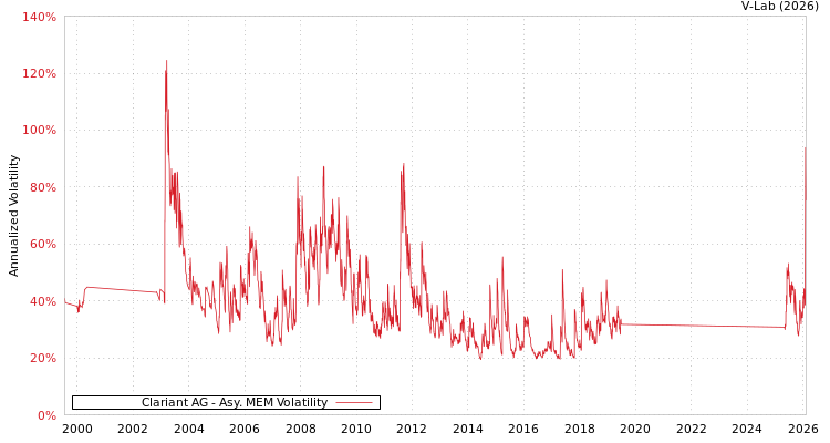 graph of Clariant AG AMEM