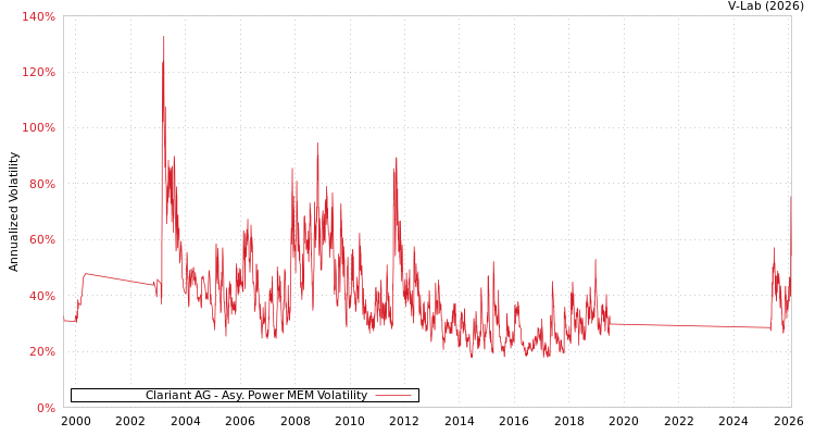 graph of Clariant AG APMEM