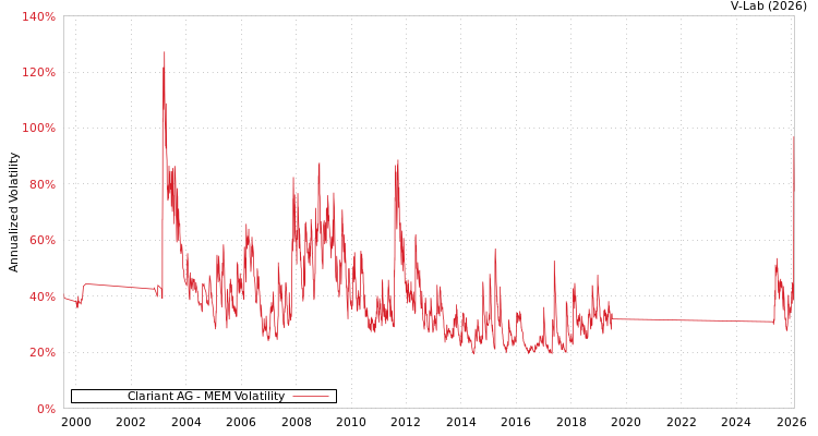 graph of Clariant AG MEM