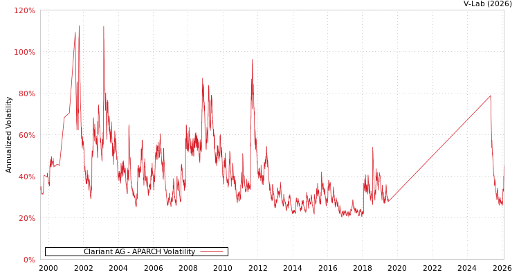 graph of Clariant AG APARCH