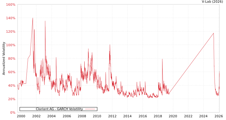 graph of Clariant AG GARCH