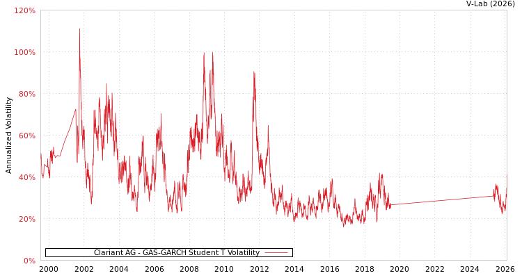 graph of Clariant AG GAS-GARCH-T