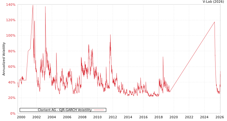 graph of Clariant AG GJR-GARCH