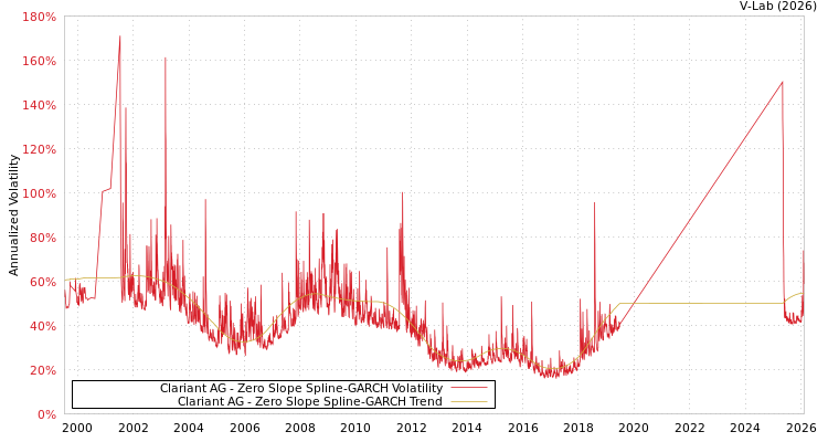 graph of Clariant AG S0GARCH